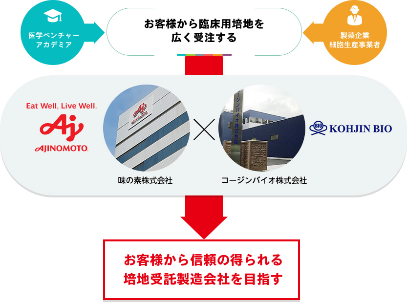 お客様から信頼の得られる培地受託製造会社を目指す