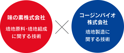 味の素株式会社×コージンバイオ株式会社